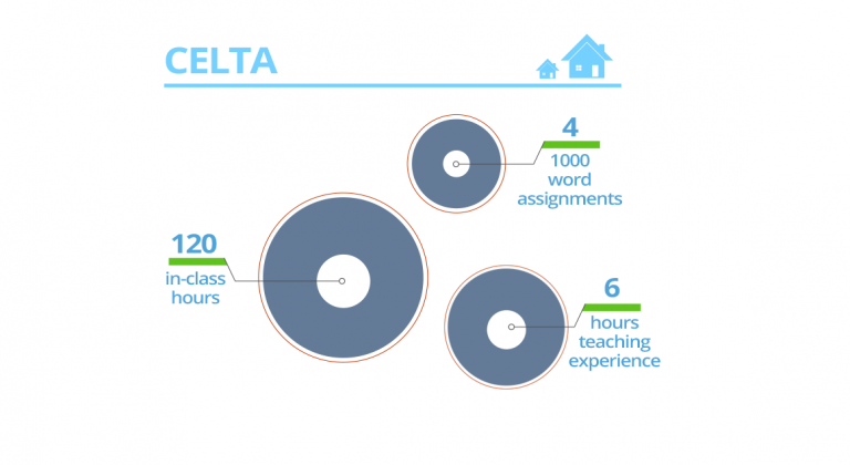 CELTA Certification Curriculum