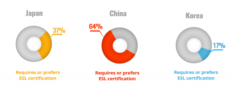 ESL Certificate Required Preferred