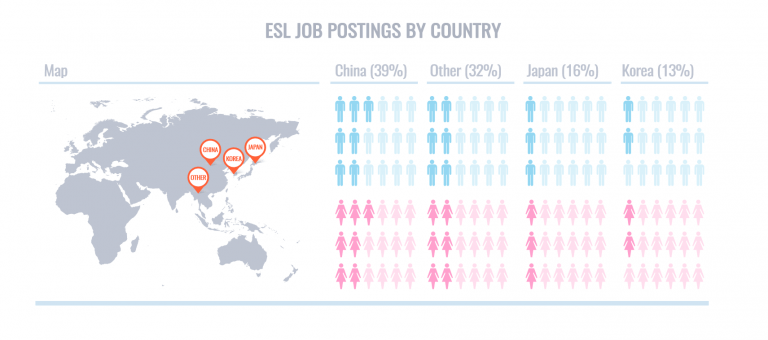 ESL Job Postings by Country