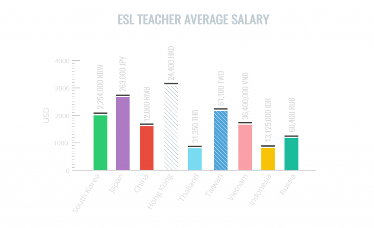 ESL Teacher Salary