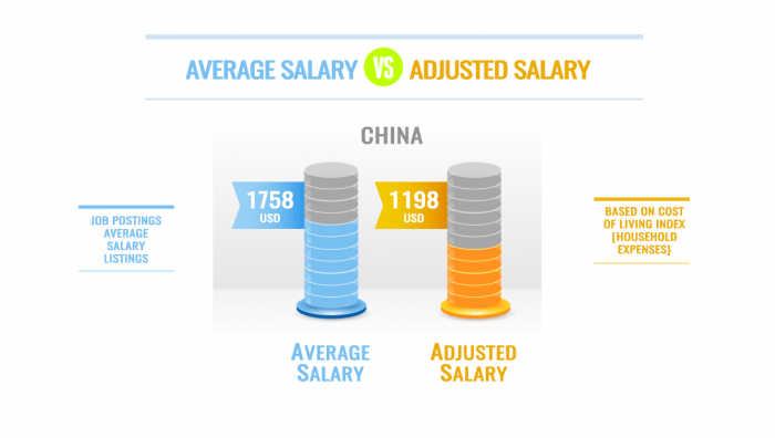 ESL Teacher Salary Cost of Living China