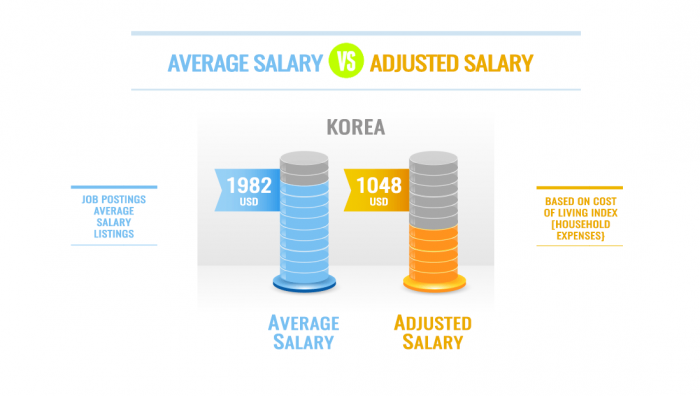 ESL Teacher Adjustd Salary Cost of Living Korea