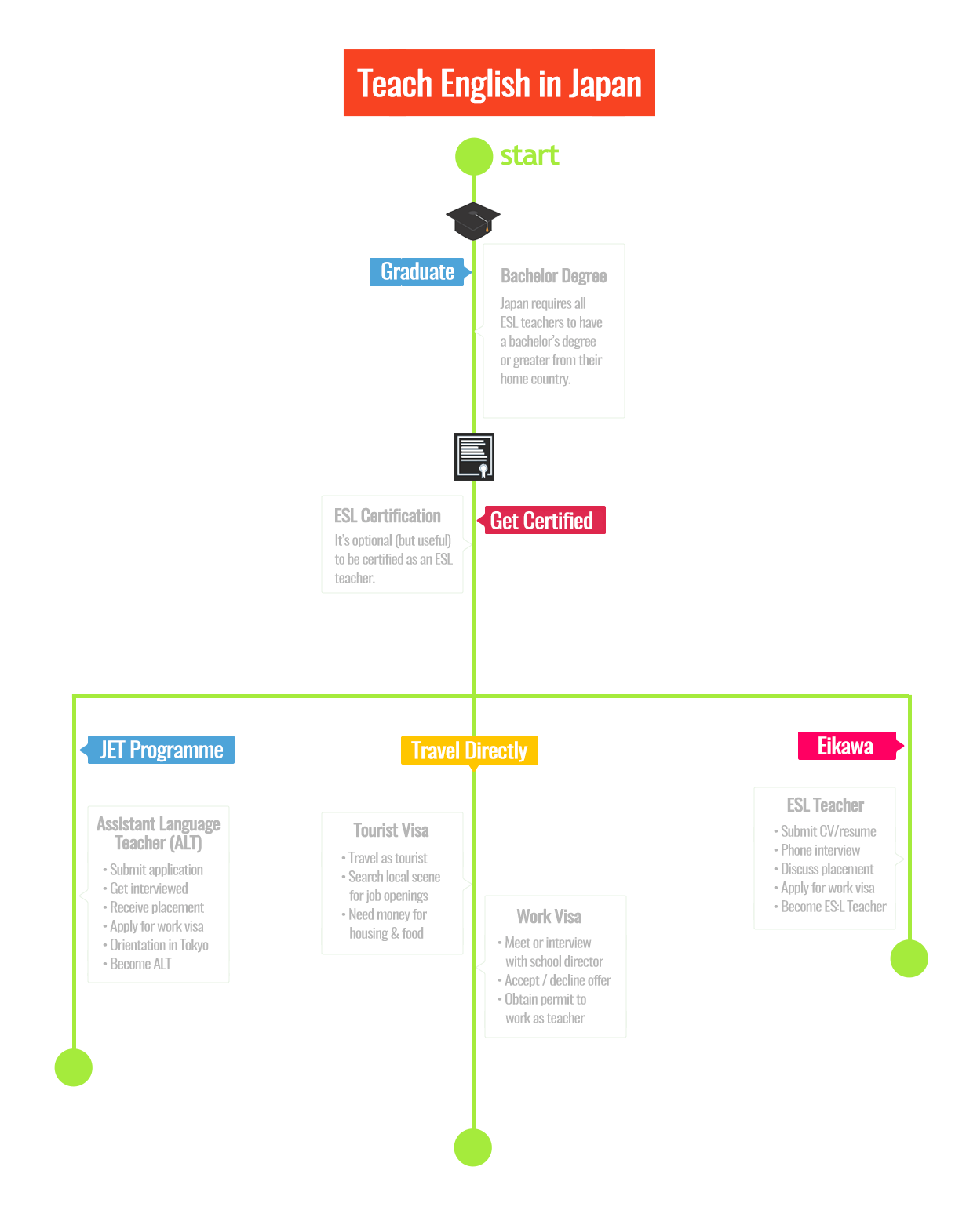 Teach English in Japan Infographic