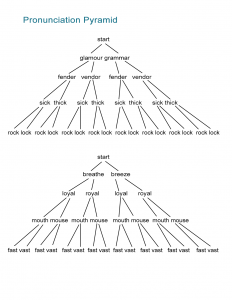 Pronunciation Game - Minimal Pairs Pyramid
