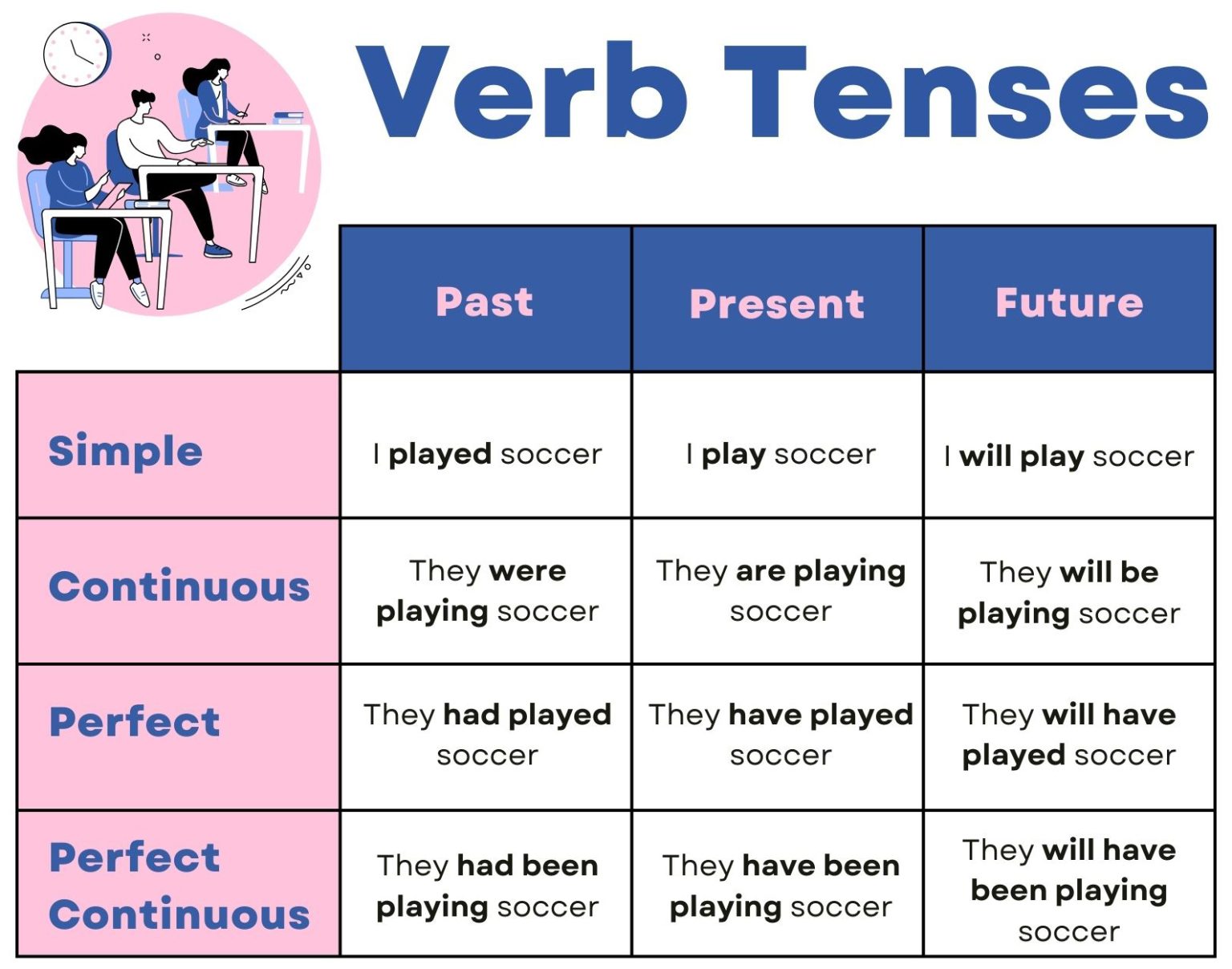 All 12 Verb Tenses in English - Past, Present and Future Verb ...