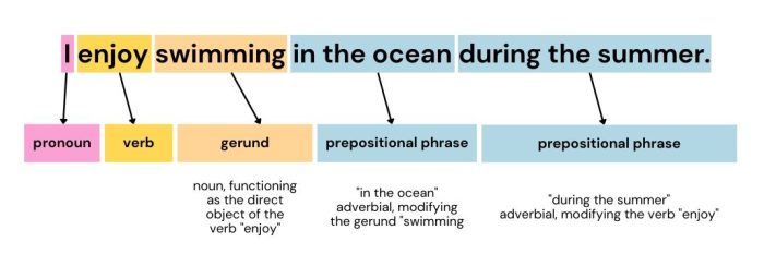 Gerund Structure