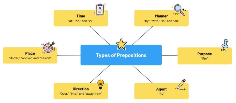 6 Types Of Prepositions ALL ESL 6 Types Of Prepositions ALL ESL