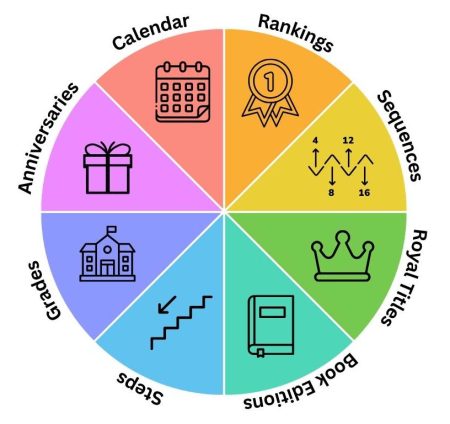 Ordinal Numbers Graph