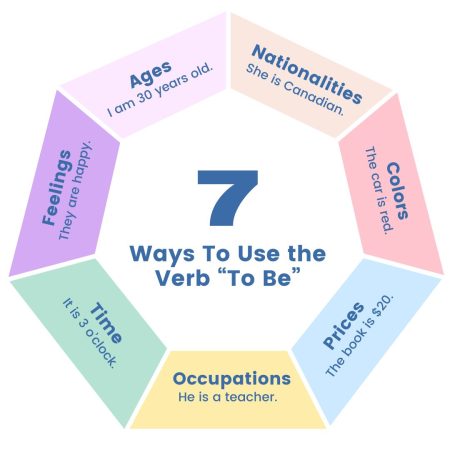 Verb To Be Examples